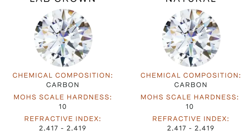Two identical diamonds are shown, one representing lab grown vs natural diamond. Both have identical chemical composition, hardness, and refractive index.