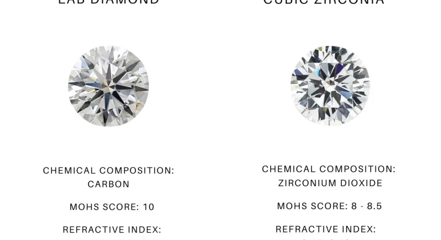 Comparison of lab diamond and cubic zirconia. Cubic zirconia's Mohs score of 8-8.5 suggests it lasts well, though less than diamond's 10.