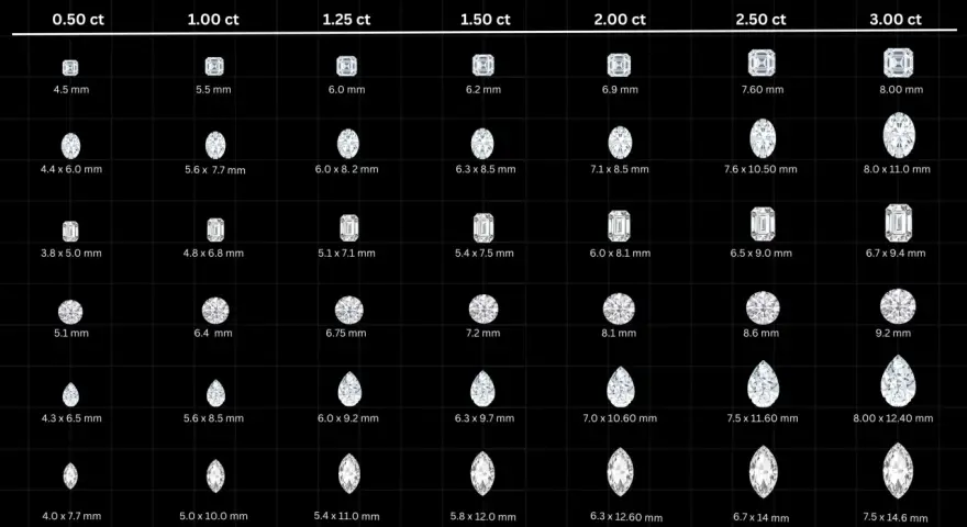 Diamond sizes from 0.50 ct to 3.00 ct, showing various cuts and their mm dimensions. A 1 carat diamond can range in size depending on the cut.