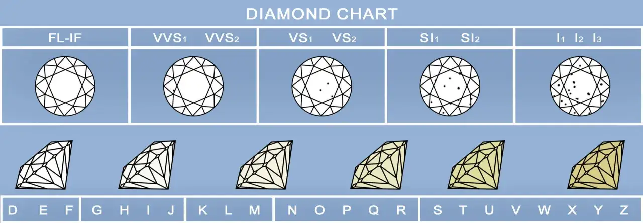 Diamond clarity and color scale. Top row shows clarity grades FL-IF to I3 with increasing inclusions. Bottom row shows color grades D-Z, from colorless to yellow.
