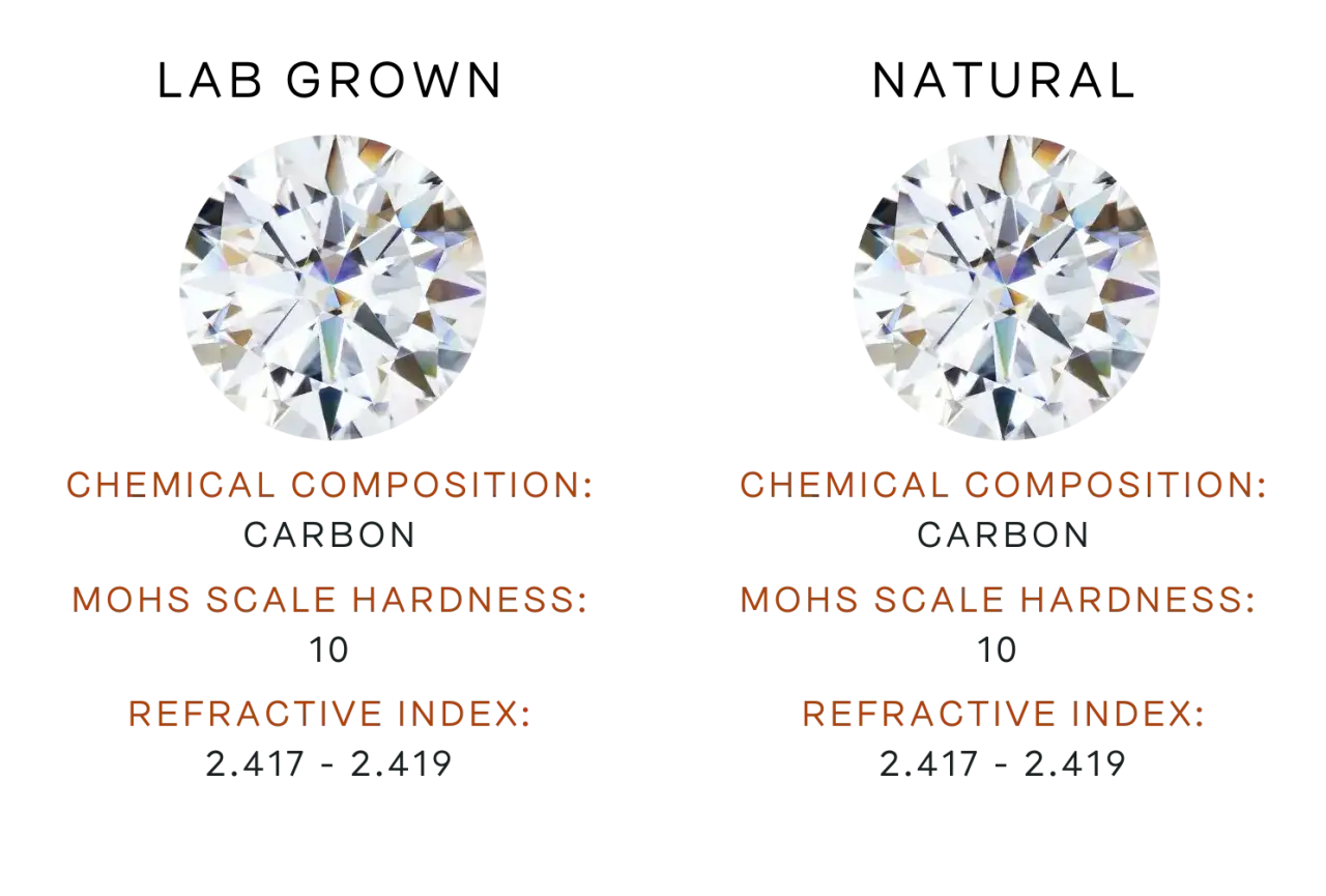 Two brilliant diamonds, both carbon-based with a Mohs hardness of 10, showcase their refractive index. Are brilliant earth diamonds real? Yes, they share these properties.
