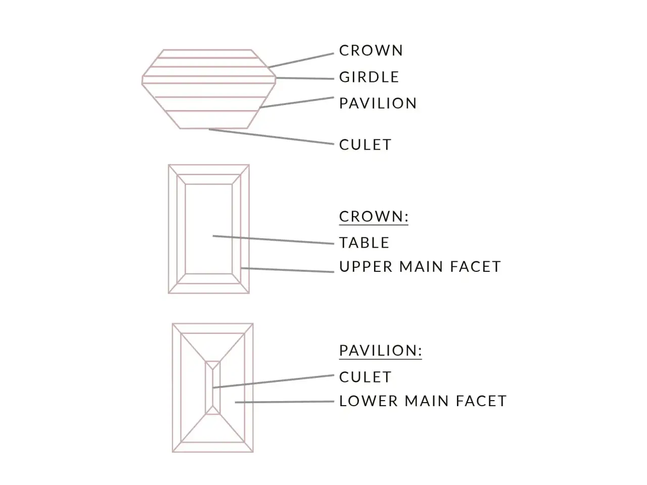 Diagrams illustrating the parts of a diamond cut: crown, girdle, pavilion, culet, table, and main facets.