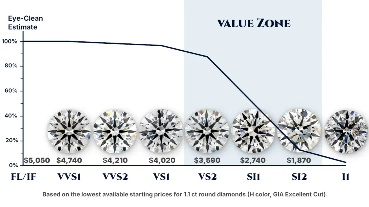 Diamond clarity chart showing eye-clean estimate vs. price for 1.1 ct round diamonds.