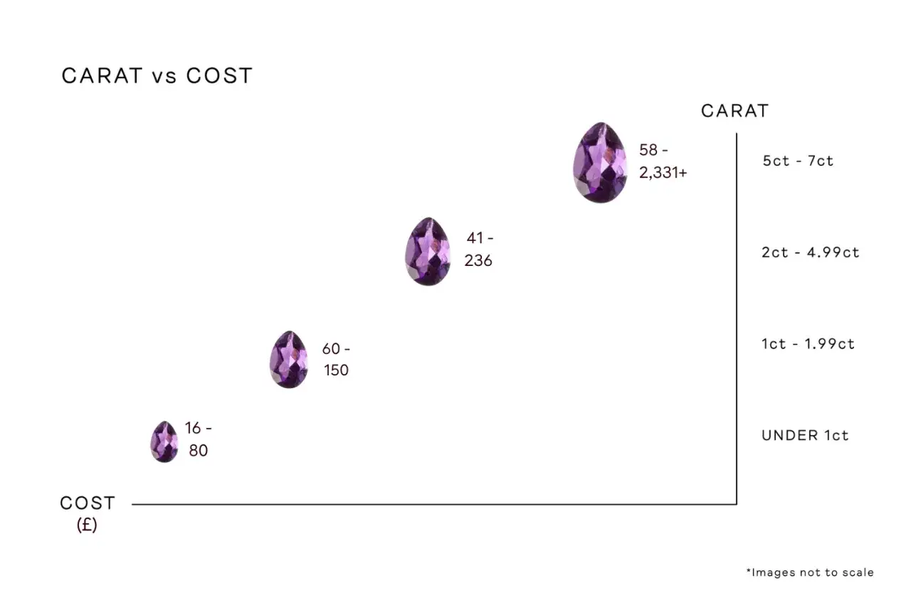 Amethyst value chart showing cost (&pound;) vs carat size. Larger stones command higher prices.